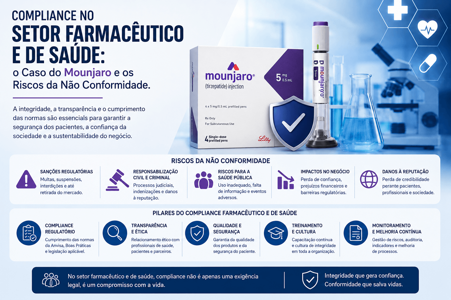 Compliance no Setor Farmacêutico e de Saúde: o Caso do Mounjaro e os Riscos da Não Conformidade.